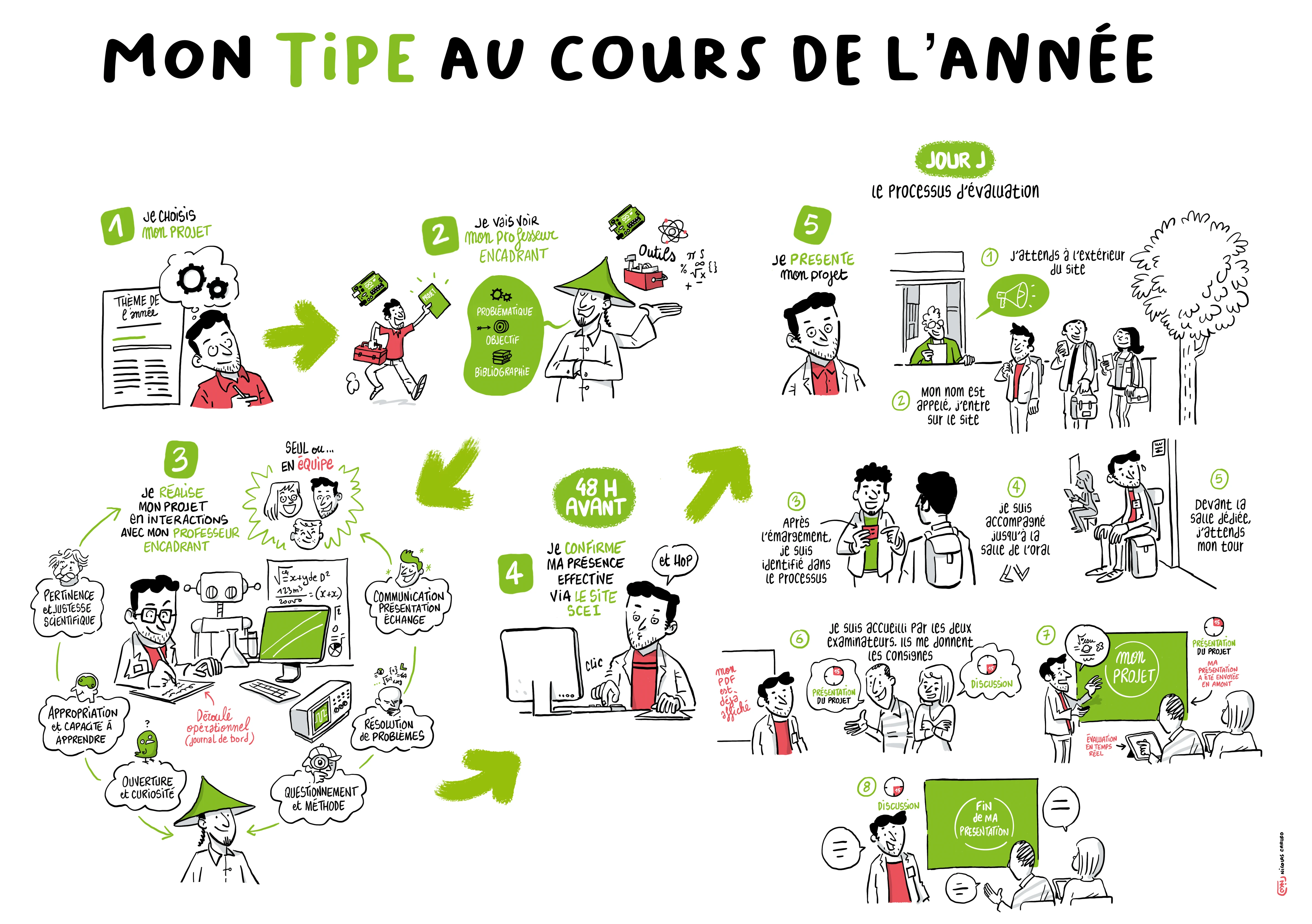 Graphique de présentation du TIPE sur SCEI